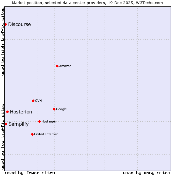 Market position of Hosterion vs. Semplify vs. Discourse