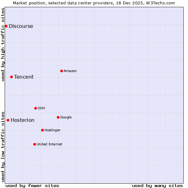 Market position of Tencent vs. Hosterion vs. Discourse