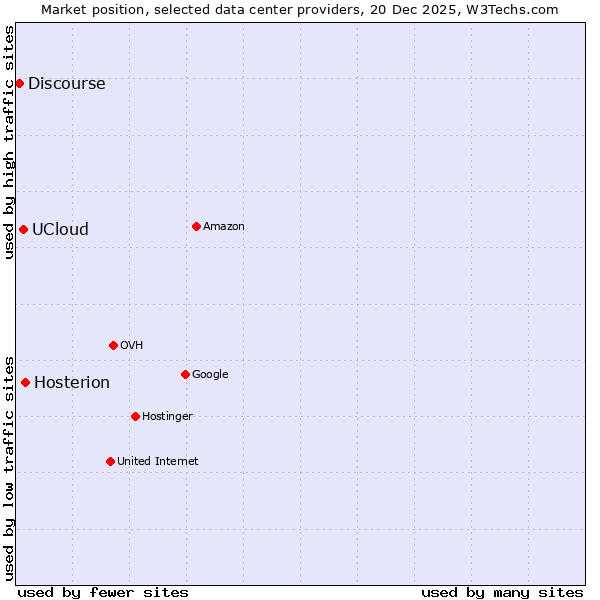 Market position of Hosterion vs. UCloud vs. Discourse
