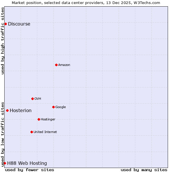 Market position of Hosterion vs. Discourse vs. H88 Web Hosting