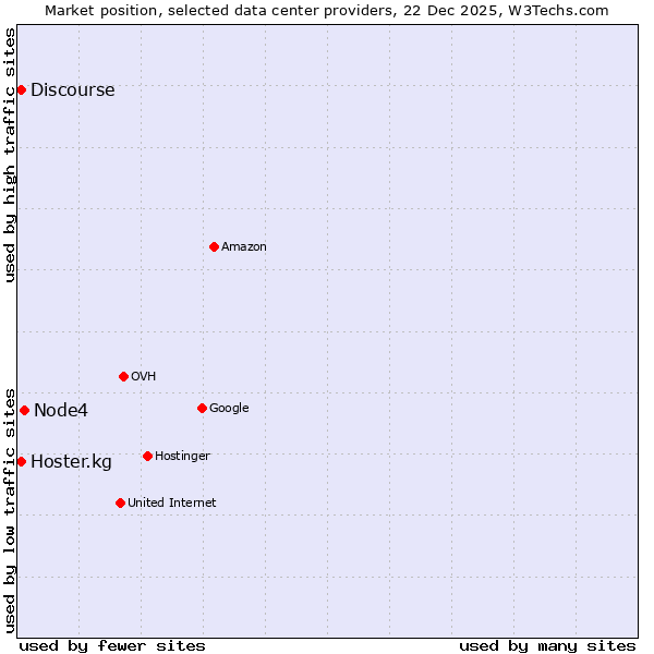 Market position of Node4 vs. Discourse vs. Hoster.kg