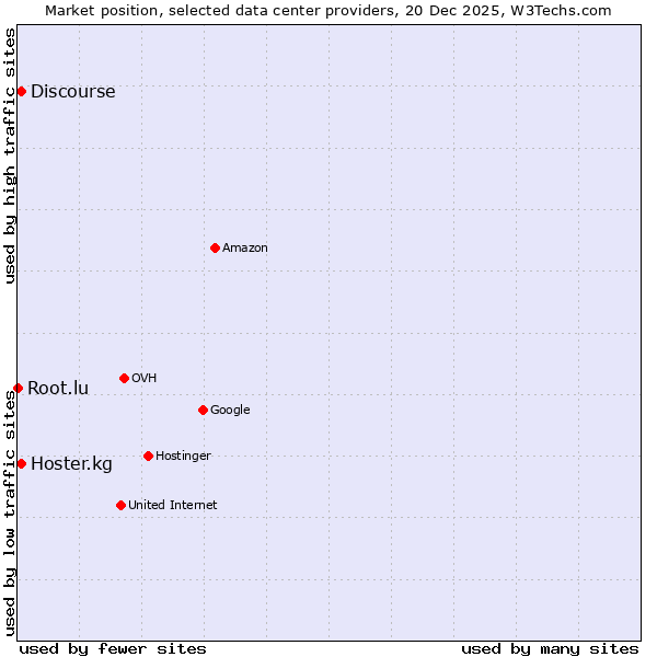 Market position of Discourse vs. Hoster.kg vs. Root.lu