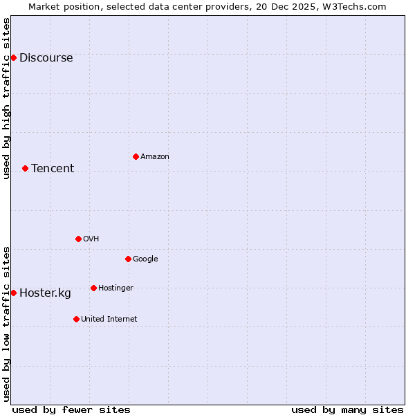 Market position of Tencent vs. Discourse vs. Hoster.kg