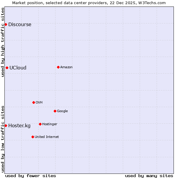 Market position of UCloud vs. Discourse vs. Hoster.kg