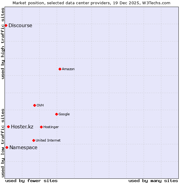 Market position of Hoster.kz vs. Namespace vs. Discourse