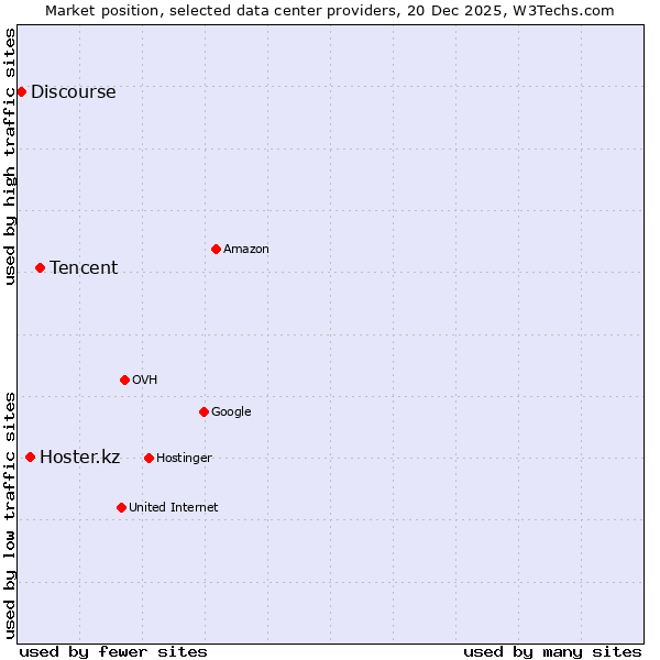 Market position of Tencent vs. Hoster.kz vs. Discourse
