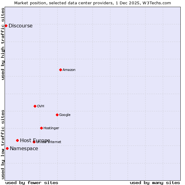 Market position of Host Europe vs. Namespace vs. Discourse