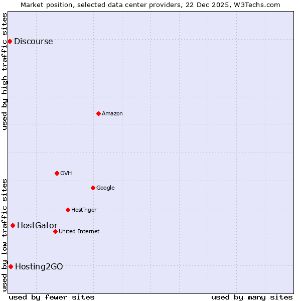 Market position of HostGator vs. Hosting2GO vs. Discourse