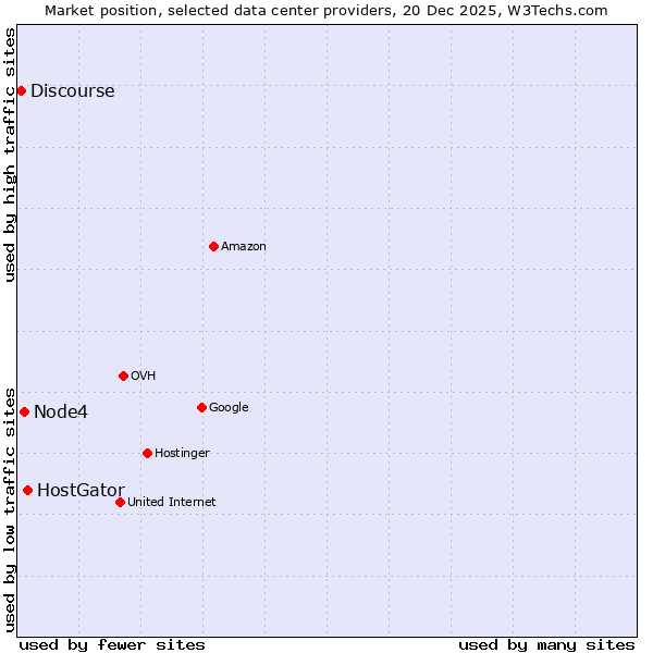 Market position of HostGator vs. Node4 vs. Discourse