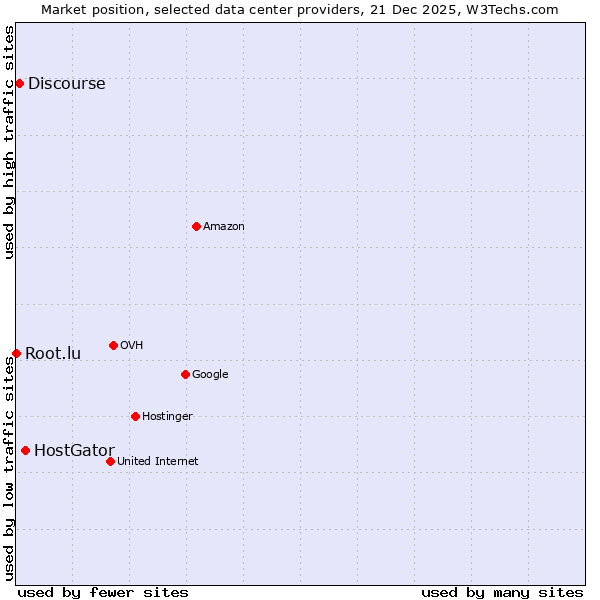 Market position of HostGator vs. Discourse vs. Root.lu