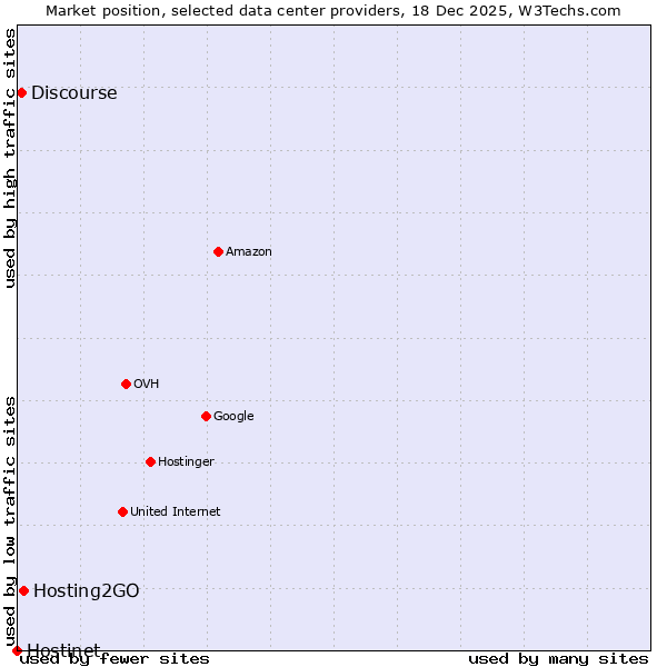 Market position of Hosting2GO vs. Discourse vs. Hostinet