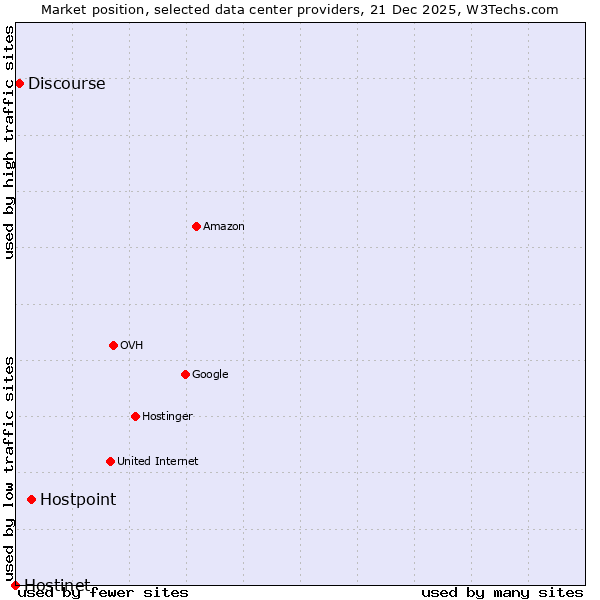 Market position of Hostpoint vs. Discourse vs. Hostinet