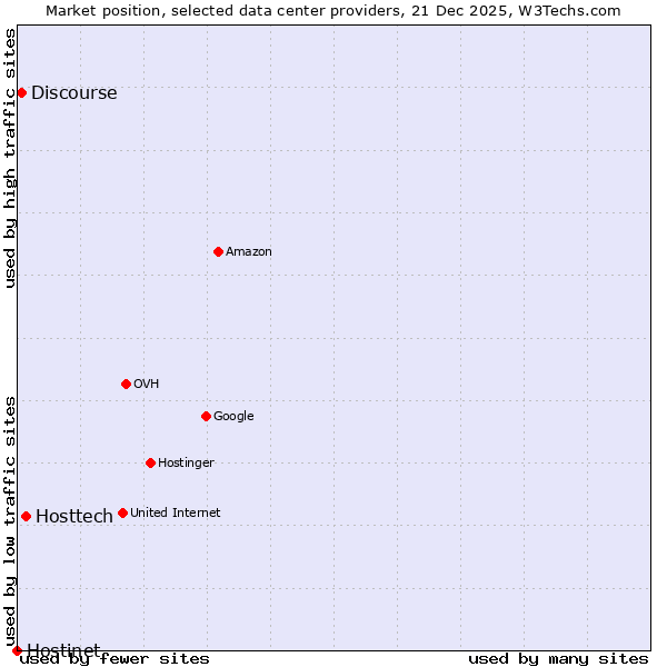Market position of Hosttech vs. Discourse vs. Hostinet