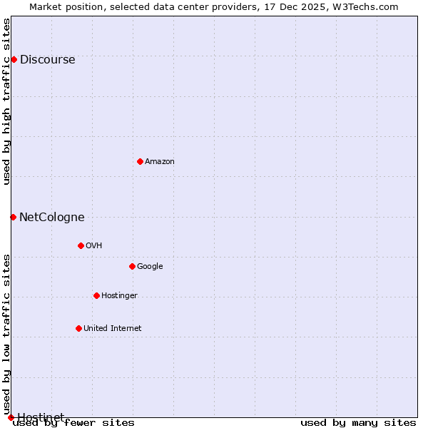 Market position of Discourse vs. NetCologne vs. Hostinet