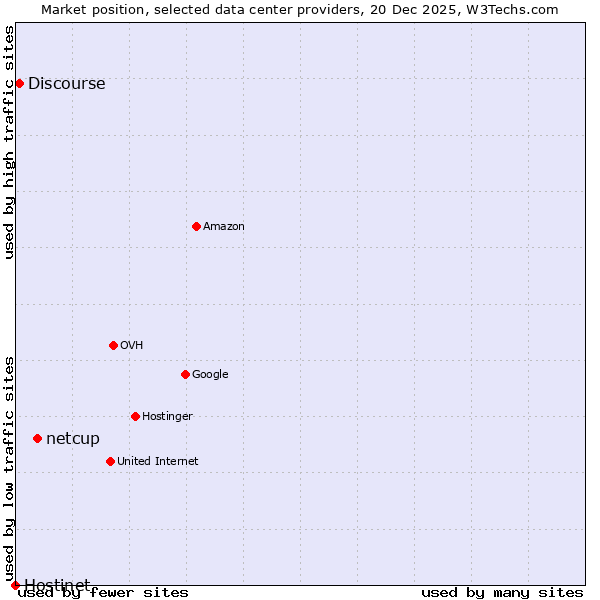 Market position of netcup vs. Discourse vs. Hostinet