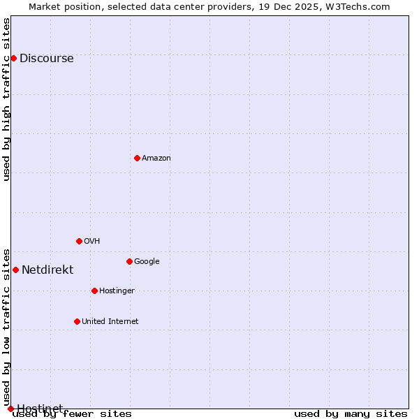 Market position of Netdirekt vs. Discourse vs. Hostinet