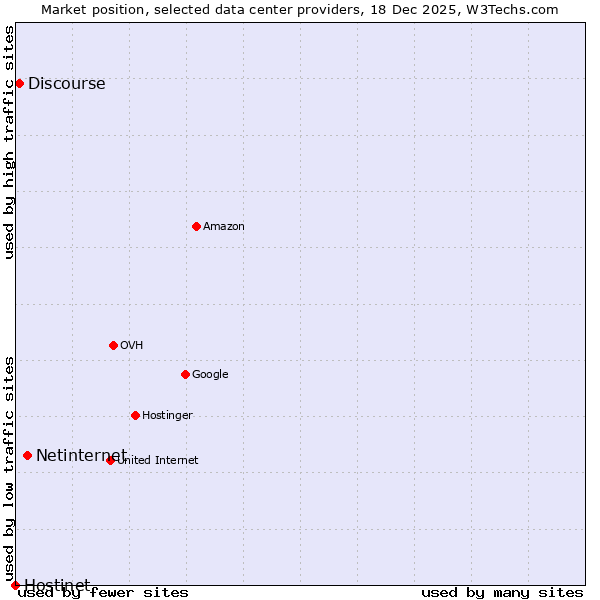 Market position of Netinternet vs. Discourse vs. Hostinet
