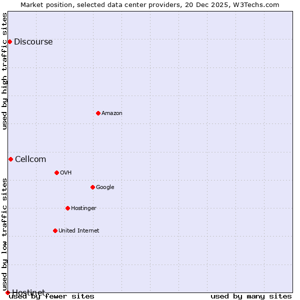 Market position of Cellcom vs. Discourse vs. Hostinet