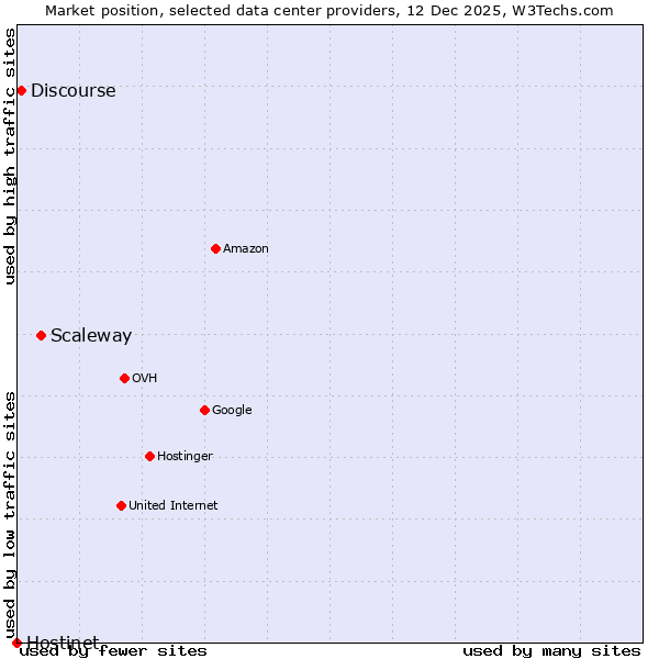 Market position of Scaleway vs. Discourse vs. Hostinet