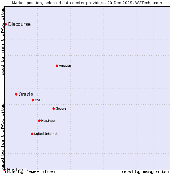 Market position of Oracle vs. Discourse vs. Hostinet