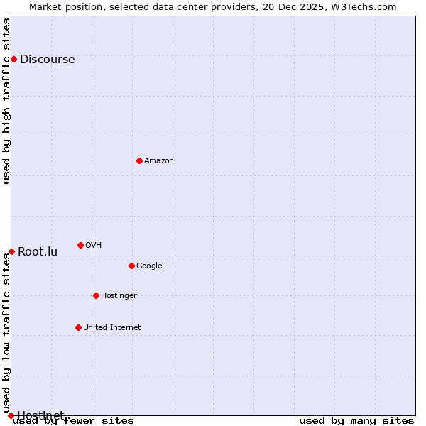 Market position of Discourse vs. Root.lu vs. Hostinet