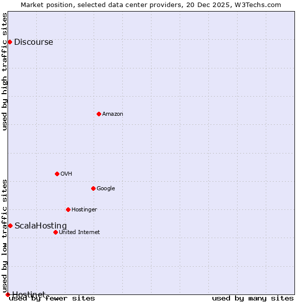 Market position of ScalaHosting vs. Discourse vs. Hostinet