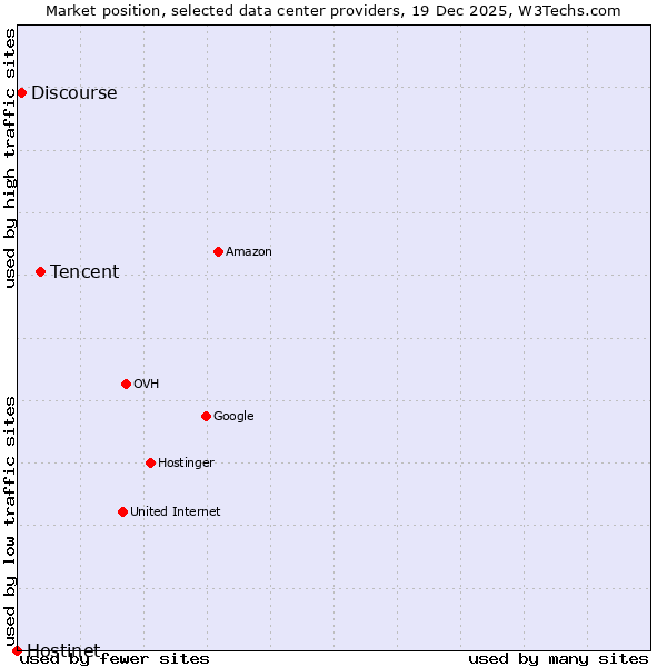 Market position of Tencent vs. Discourse vs. Hostinet
