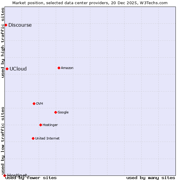 Market position of UCloud vs. Discourse vs. Hostinet