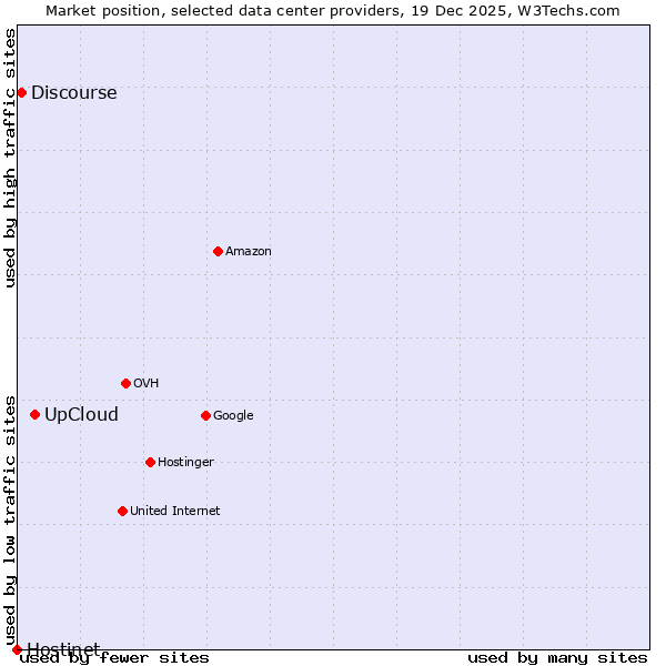 Market position of UpCloud vs. Discourse vs. Hostinet