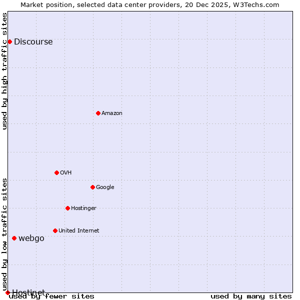 Market position of webgo vs. Discourse vs. Hostinet