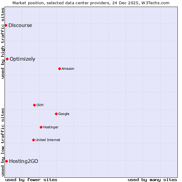 Market position of Optimizely vs. Hosting2GO vs. Discourse