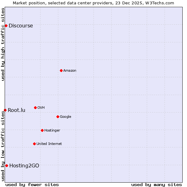 Market position of Hosting2GO vs. Discourse vs. Root.lu