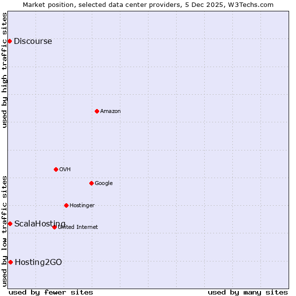 Market position of Hosting2GO vs. ScalaHosting vs. Discourse