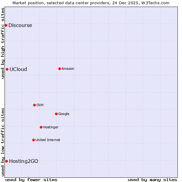 Market position of UCloud vs. Hosting2GO vs. Discourse