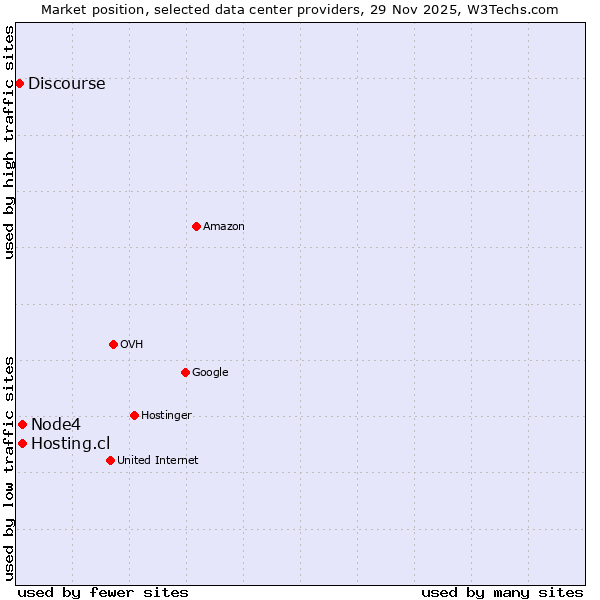 Market position of Node4 vs. Hosting.cl vs. Discourse