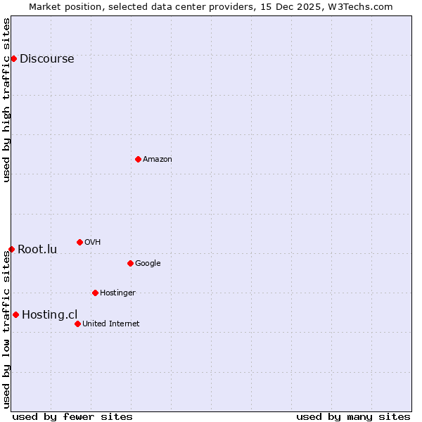 Market position of Hosting.cl vs. Discourse vs. Root.lu