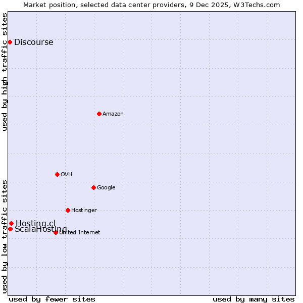 Market position of Hosting.cl vs. ScalaHosting vs. Discourse