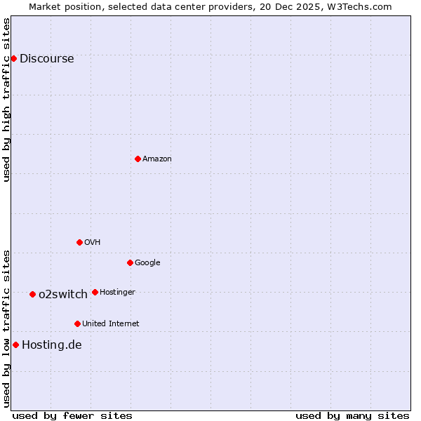 Market position of o2switch vs. Hosting.de vs. Discourse