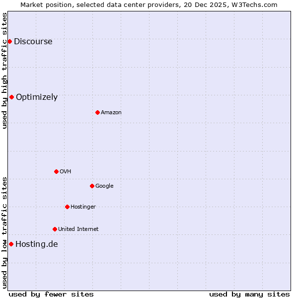 Market position of Optimizely vs. Hosting.de vs. Discourse