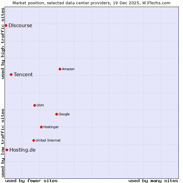 Market position of Tencent vs. Hosting.de vs. Discourse