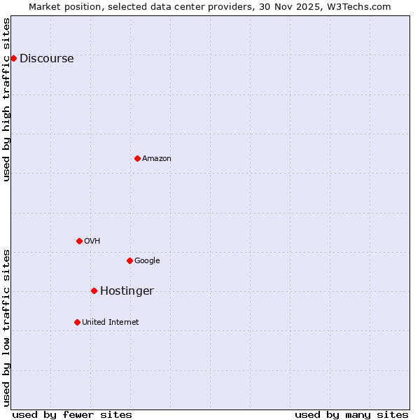 Market position of Hostinger vs. Discourse