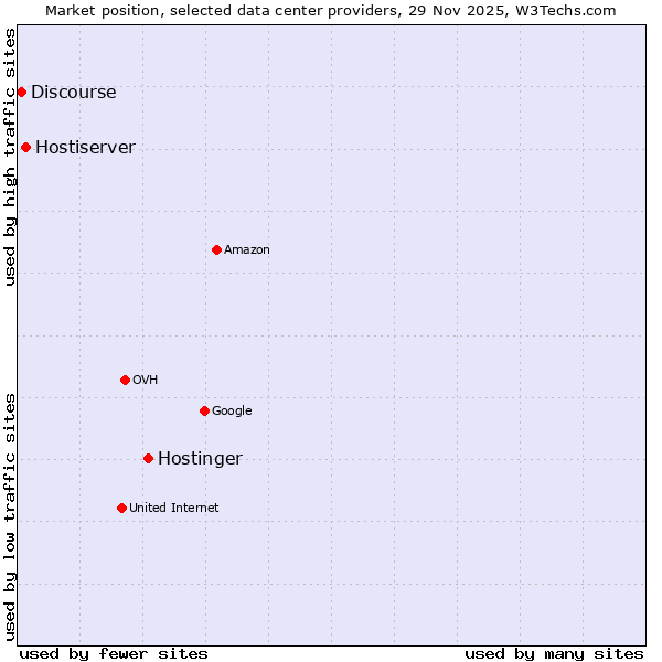 Market position of Hostinger vs. Hostiserver vs. Discourse