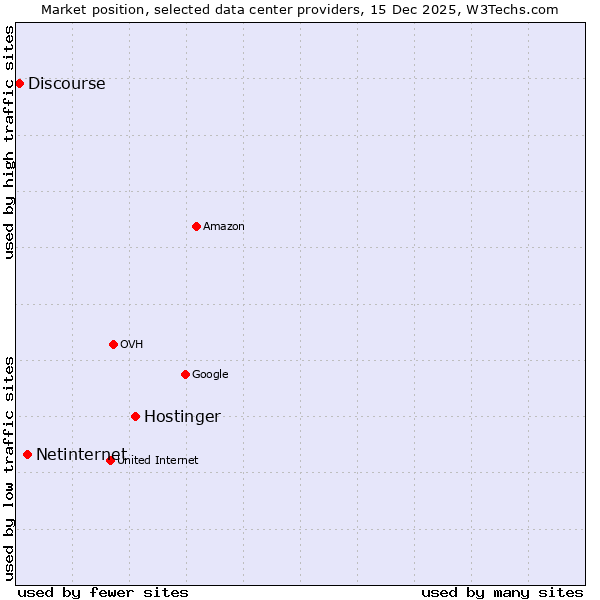 Market position of Hostinger vs. Netinternet vs. Discourse