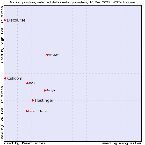 Market position of Hostinger vs. Cellcom vs. Discourse