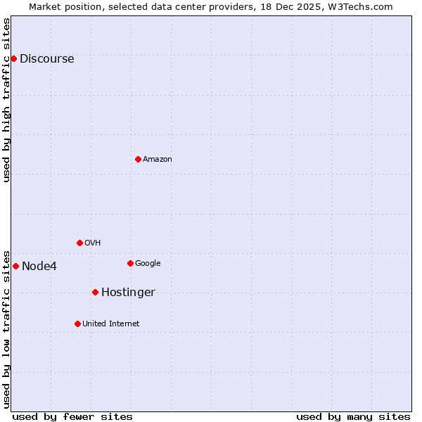 Market position of Hostinger vs. Node4 vs. Discourse