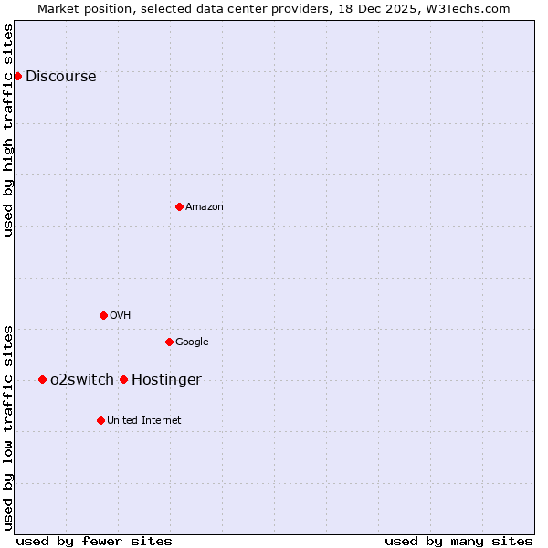 Market position of Hostinger vs. o2switch vs. Discourse
