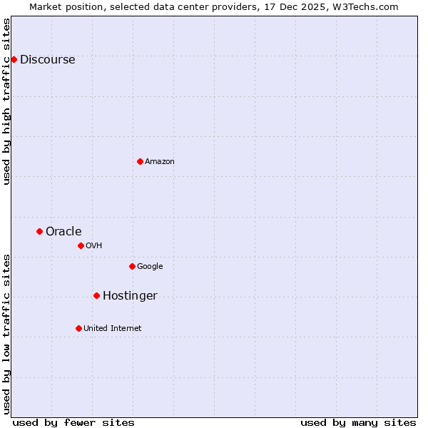 Market position of Hostinger vs. Oracle vs. Discourse