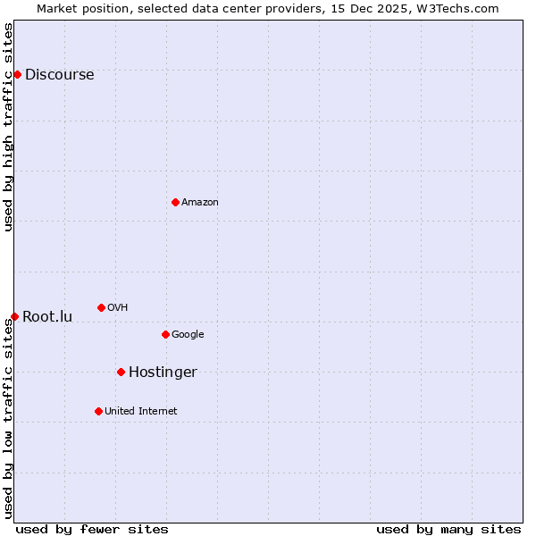 Market position of Hostinger vs. Discourse vs. Root.lu