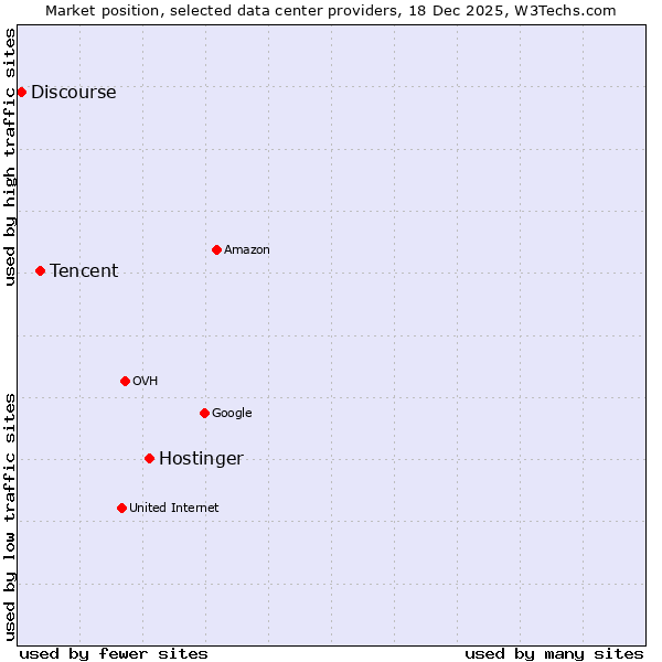Market position of Hostinger vs. Tencent vs. Discourse