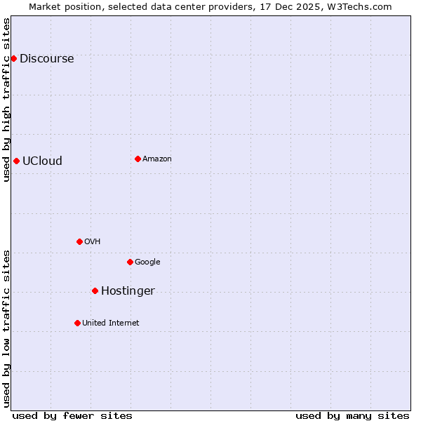 Market position of Hostinger vs. UCloud vs. Discourse